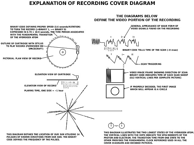 Too small: Despite the detail, extraterrestrials with similar technology to ours would not be able to detect the craft carrying the Golden Record, let alone the disc itself